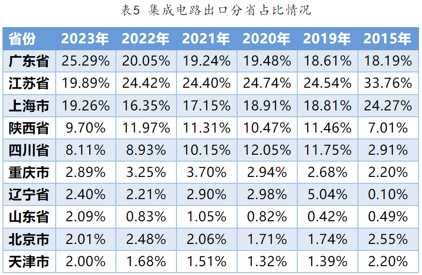 2023年中国最具竞争力二十大类商品生产布局状况及启示