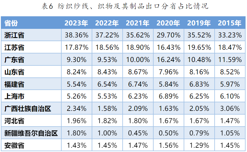 2023年中国最具竞争力二十大类商品生产布局状况及启示