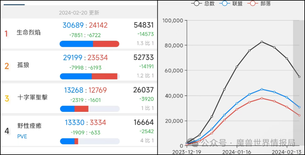 魔兽玩家疯狂脱坑，两个月暴跌70%，暴雪却还在庆功