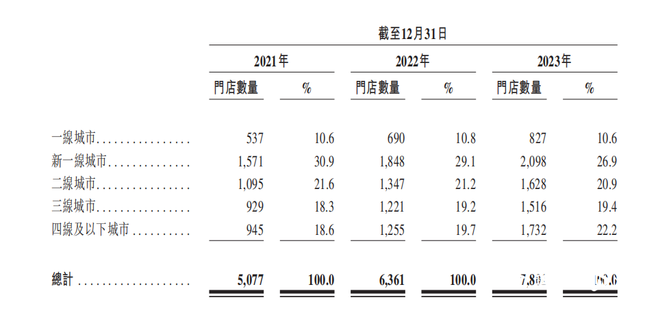 茶百道更新招股书：增至近8000家，门店盈利情况不如往年