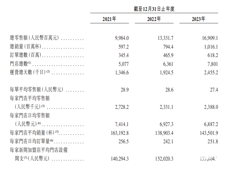 茶百道更新招股书：增至近8000家，门店盈利情况不如往年