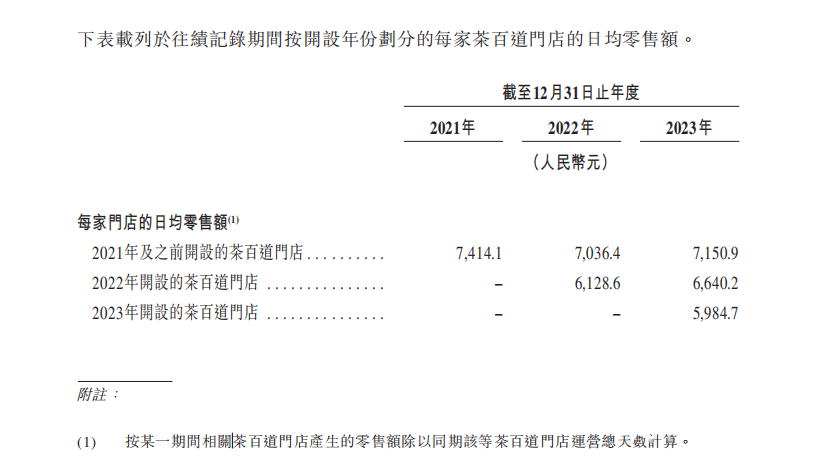 茶百道更新招股书：增至近8000家，门店盈利情况不如往年