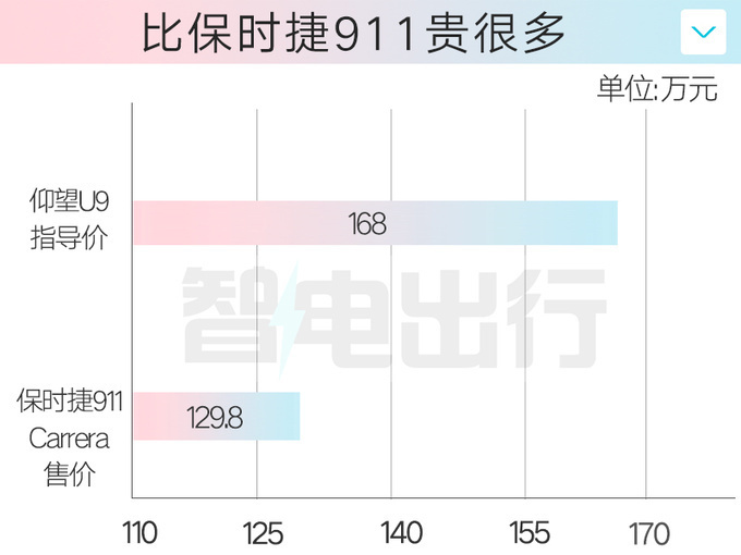 “最贵比亚迪”卖168万！性能炸裂！官方：老车主优惠8千