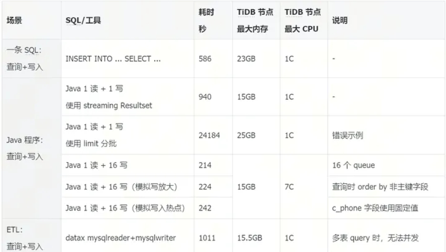 TiDB 7.5.0 LTS：快速处理大量数据的高手！