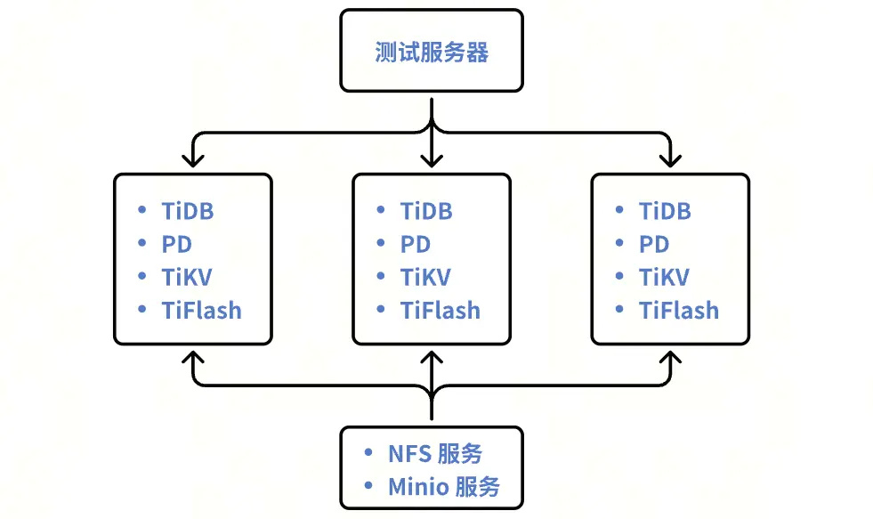 TiDB 7.5.0 LTS 高性能数据批处理方案