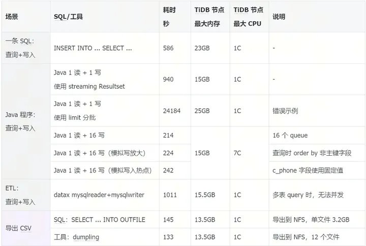 TiDB 7.5.0 LTS 高性能数据批处理方案