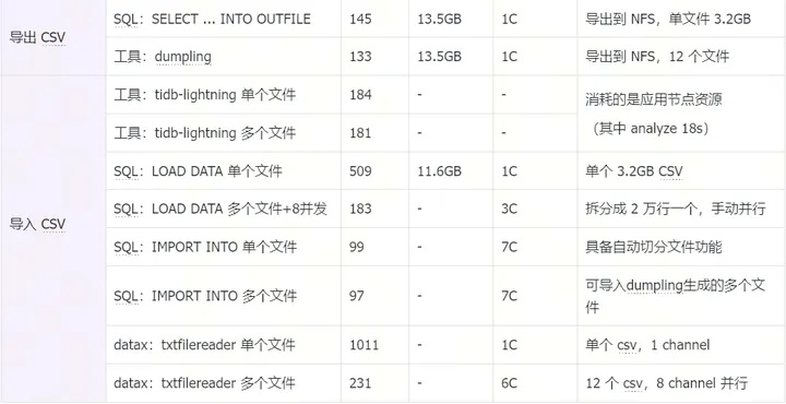 TiDB 7.5.0 LTS 高性能数据批处理方案