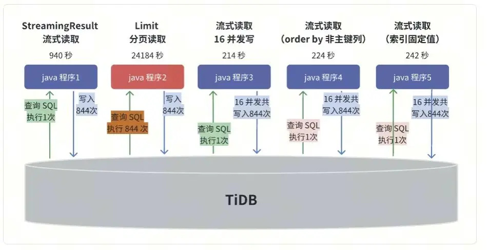 TiDB 7.5.0 LTS 高性能数据批处理方案