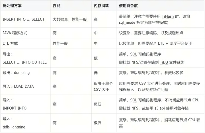 TiDB 7.5.0 LTS 高性能数据批处理方案