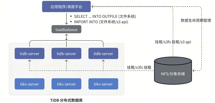 TiDB 7.5.0 LTS 高性能数据批处理方案