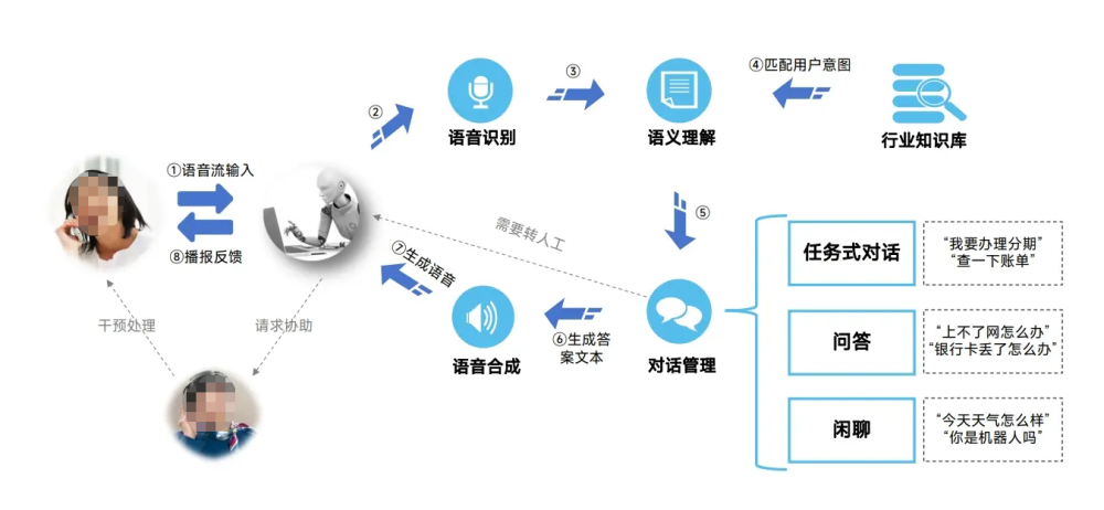 智能客服之智能语音导航机器人