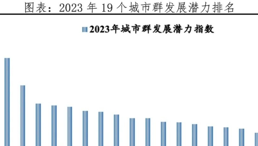 中国城市群发展潜力大比拼