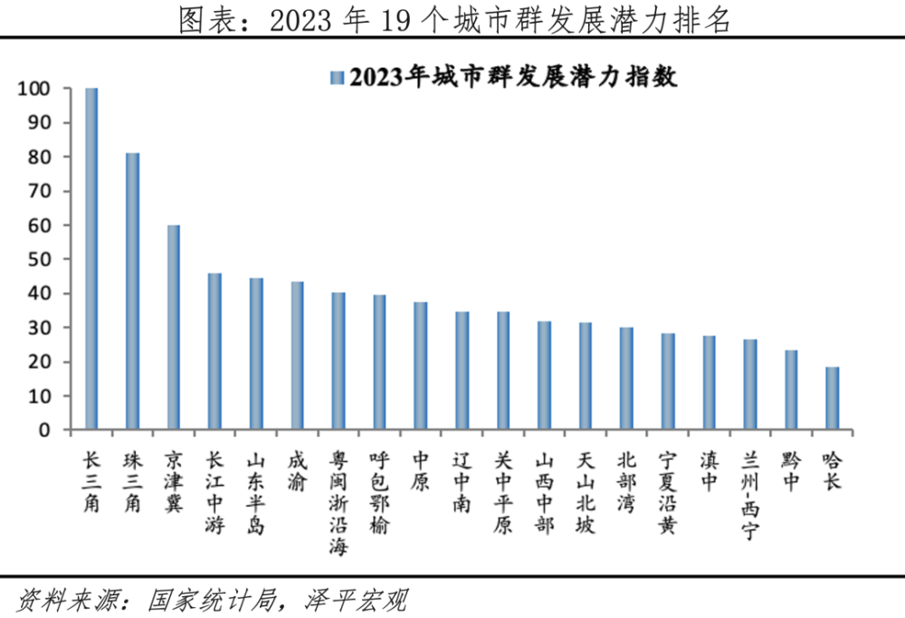 中国城市群发展潜力排名