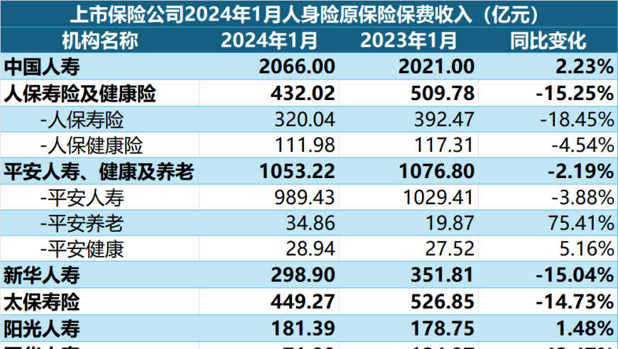 一月保费报告：八家保险公司下滑超过3%，寿险年初压力大。