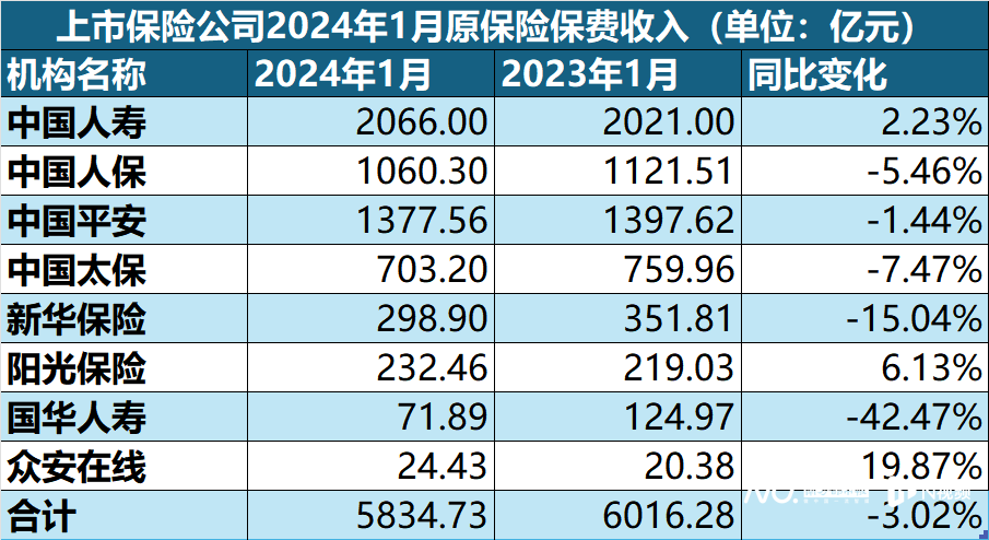 1月保费数据出炉：8家险企同比下滑超3%，寿险开年承压