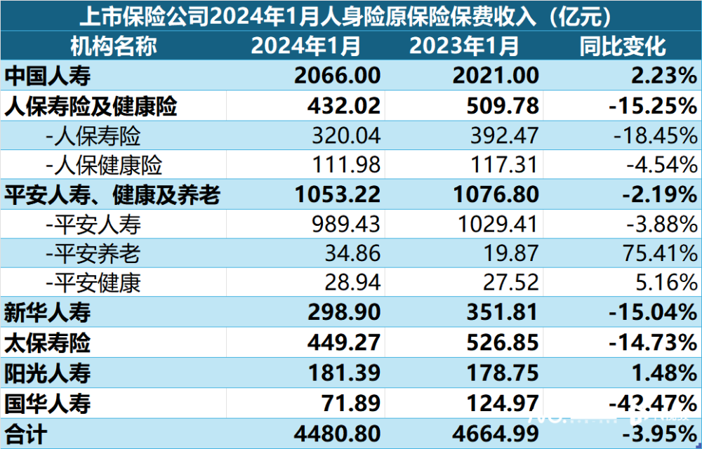 1月保费数据出炉：8家险企同比下滑超3%，寿险开年承压