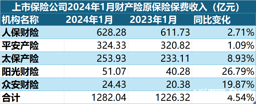 1月保费数据出炉：8家险企同比下滑超3%，寿险开年承压