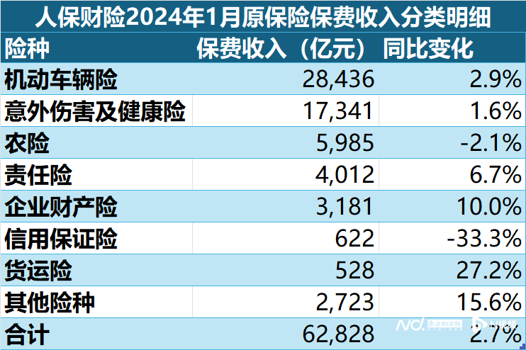 1月保费数据出炉：8家险企同比下滑超3%，寿险开年承压