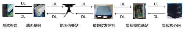 我国卫星互联网测试成功，华为手机直连，下行速率达5Mbps