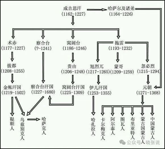 为什么说，蒙哥之死，直接导致横跨欧亚的蒙古大帝国解体？