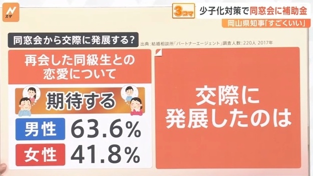 日本地方补助同学会搞活动希望提升生娃率？网友：这提高的是出轨率吧？