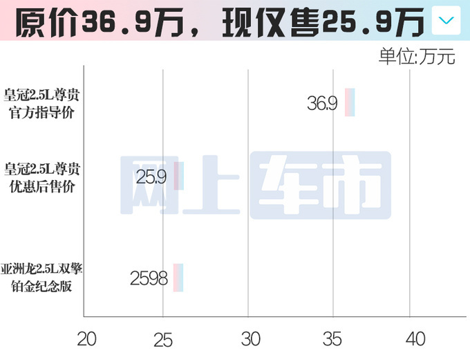 丰田进口轿车皇冠-大甩卖！降价11万，竟比：亚洲龙还要便宜