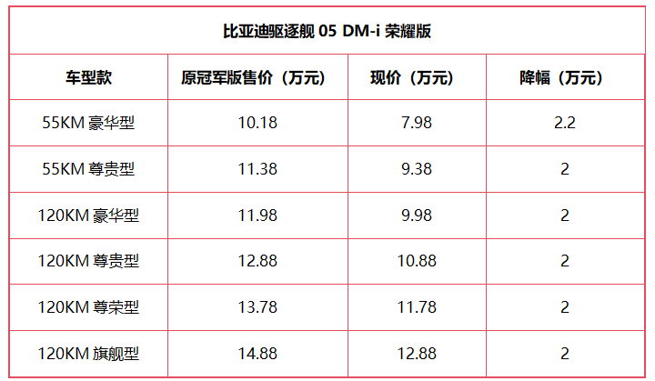 这些车最高降6.5万！去年的车主遭背刺，2024买车才是大聪明？