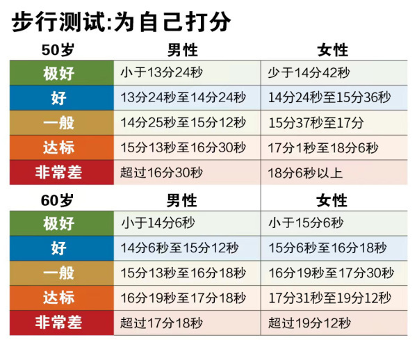 中年人如何自测衰老程度？美国专家推荐5个测试