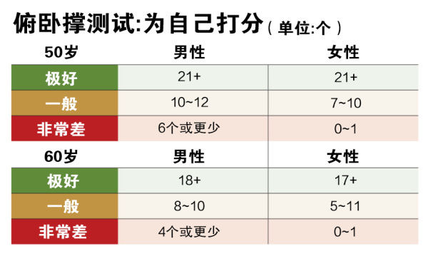 中年人如何自测衰老程度？美国专家推荐5个测试