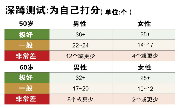 中年人如何自测衰老程度？美国专家推荐5个测试