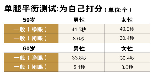 中年人如何自测衰老程度？美国专家推荐5个测试