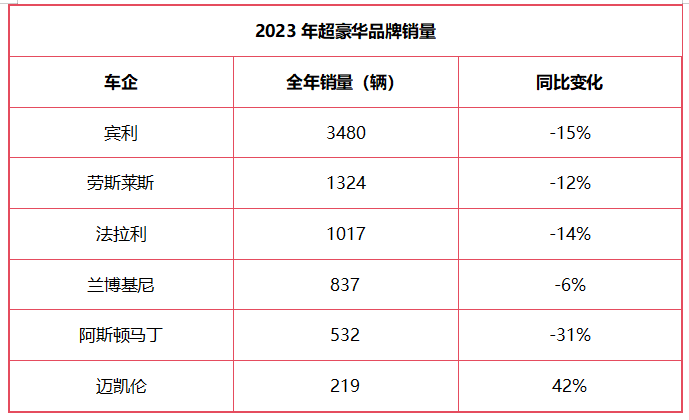 豪车市场变天，二线边缘化，超豪华下滑！