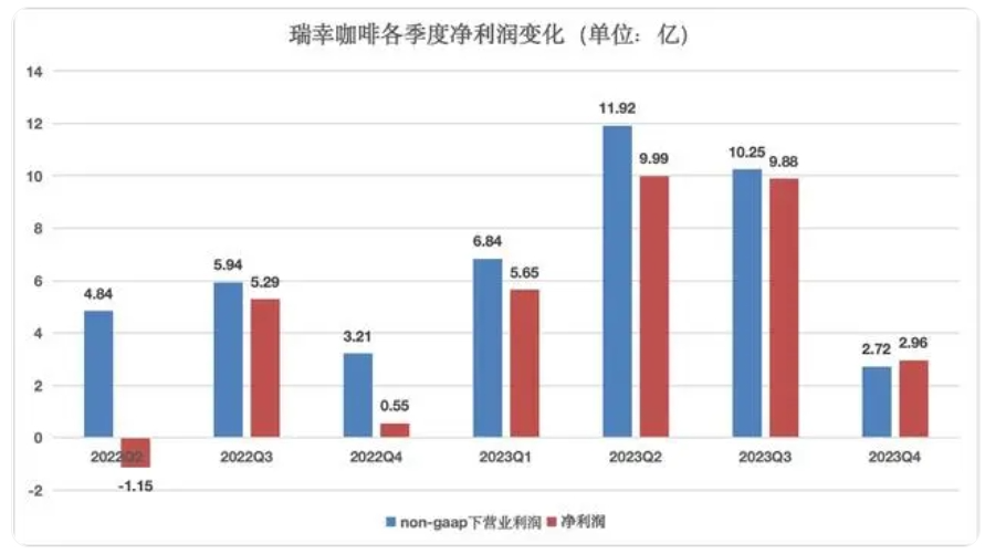 消失的9.9元瑞幸