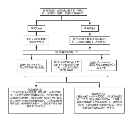 低血糖急救只会补葡萄糖，主任叫我回去看指南