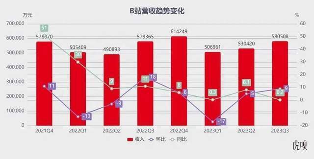 B站打通拼多多，一切为了盈利