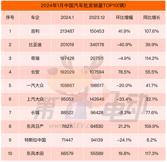 2024年1月销量榜出炉：吉利首次超越比亚迪夺冠，奇瑞挤进前三