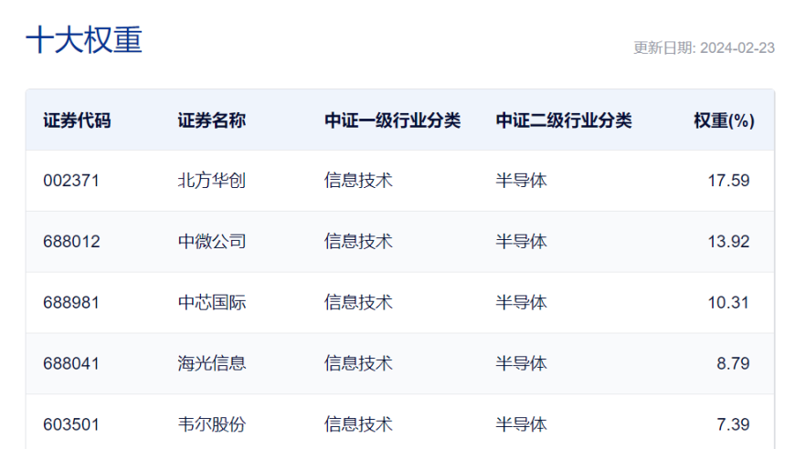 半导体设备ETF(561980)不跟随市场下跌，反而上涨！国内替代加快并且全球半导体周期转变促使设备投资价值依旧很高！