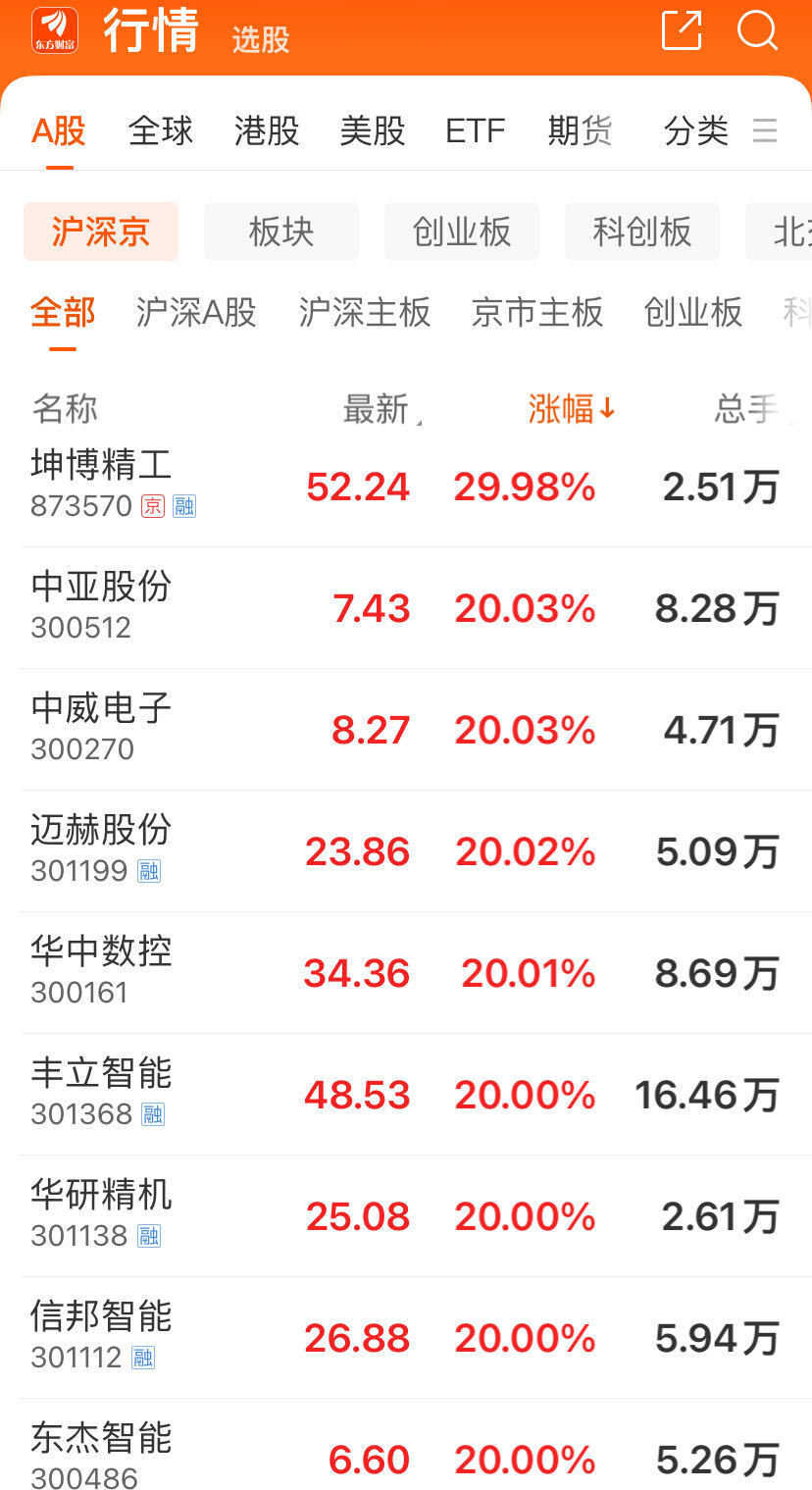 下个爆点？机器人概念大涨，近10只个股20%涨停，逾30只个股涨超10%