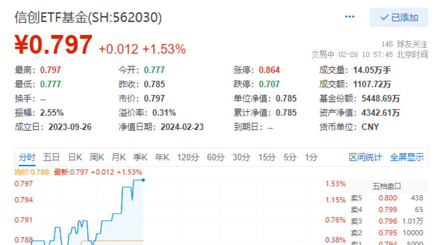 主力资金不断加码，信创ETF基金(562030)盘中涨1.53%，能否冲击9连阳？