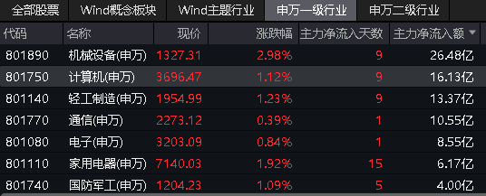 主力资金持续加码，信创ETF基金(562030)盘中现涨1.53%，能否成功冲击日线9连阳？