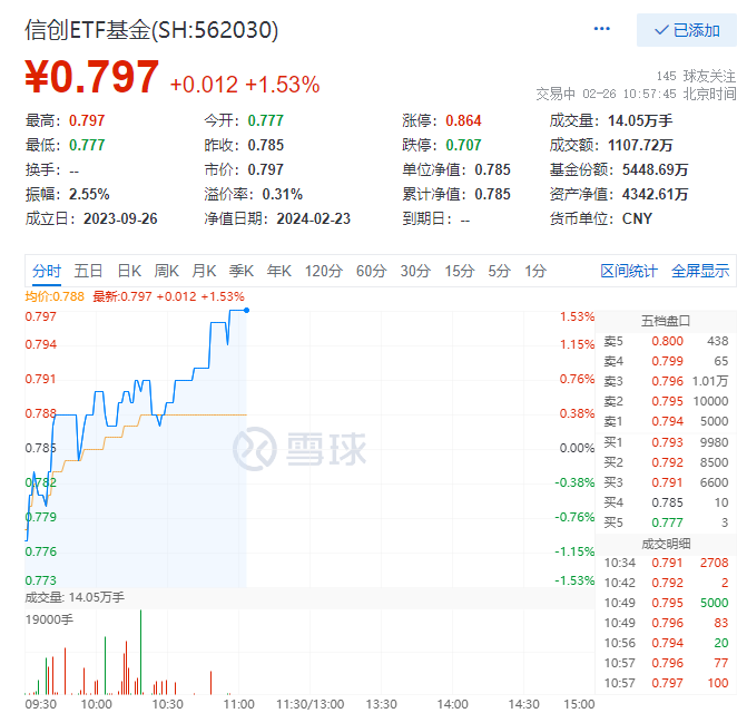 主力资金持续加码，信创ETF基金(562030)盘中现涨1.53%，能否成功冲击日线9连阳？