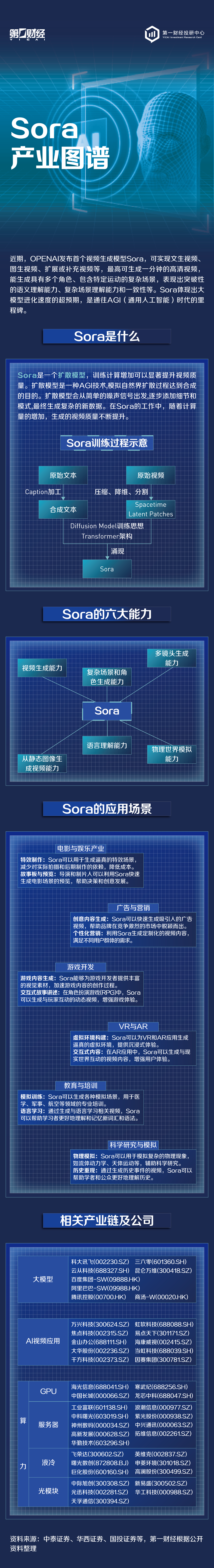 Sora产业图谱︱OpenAI强势推出视频生成模型Sora，AI模型发展迎来里程碑