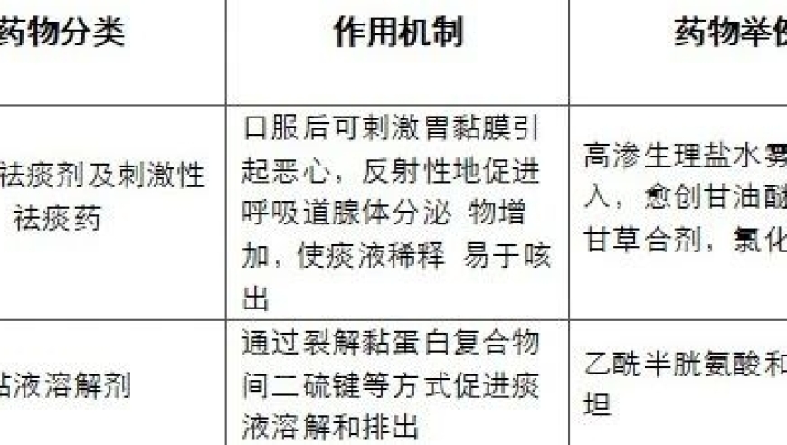 痰多不适？祛痰药使用指南一看就懂！