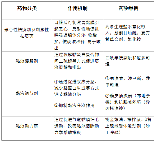 嗓子有痰，祛痰药可以这么用！（附表）