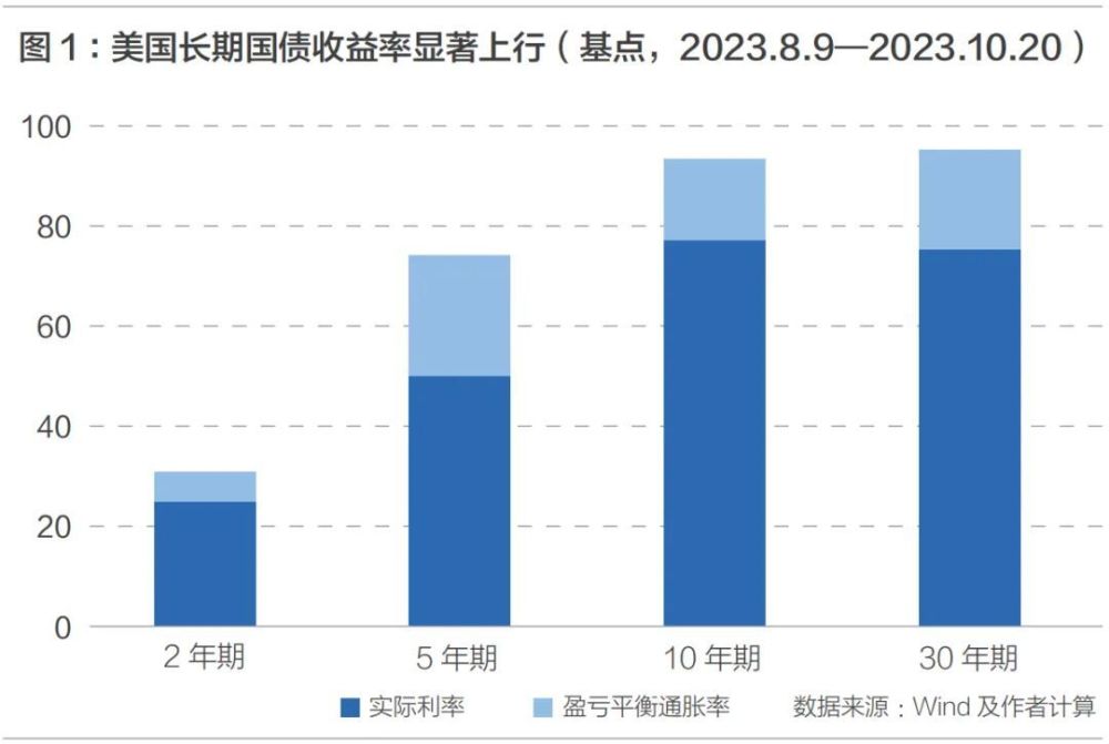 马伟：如何理解近期美国长期国债收益率升高？