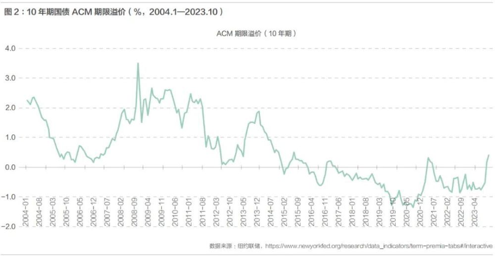 马伟：如何理解近期美国长期国债收益率升高？