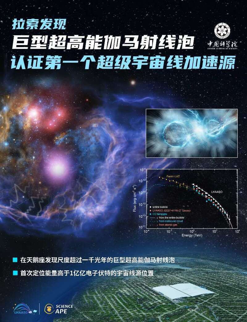 拉索首次认证超级宇宙线加速源