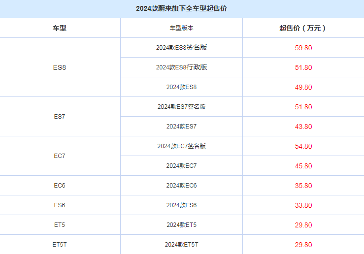 不打价格战就不入流？蔚来表示不跟：动不动降价，还是高端车吗？