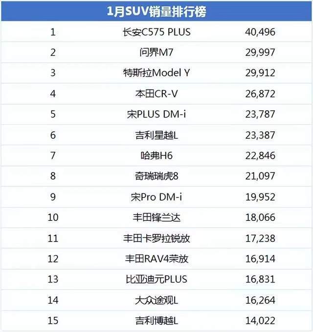 1月SUV销量排行榜：长安CS75 PLUS冲上第一，特斯拉Model Y排第三