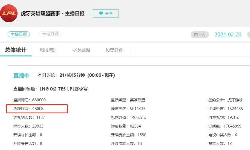 全明星娱乐赛数据公布，热度碾压LPL正赛，实在不行全部复出吧